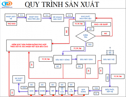 quy trình sản xuất bao bì thái dương